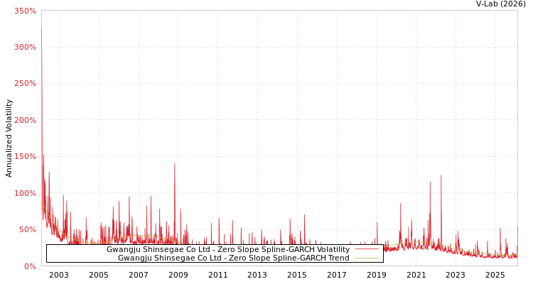 graph of Gwangju Shinsegae Co Ltd S0GARCH