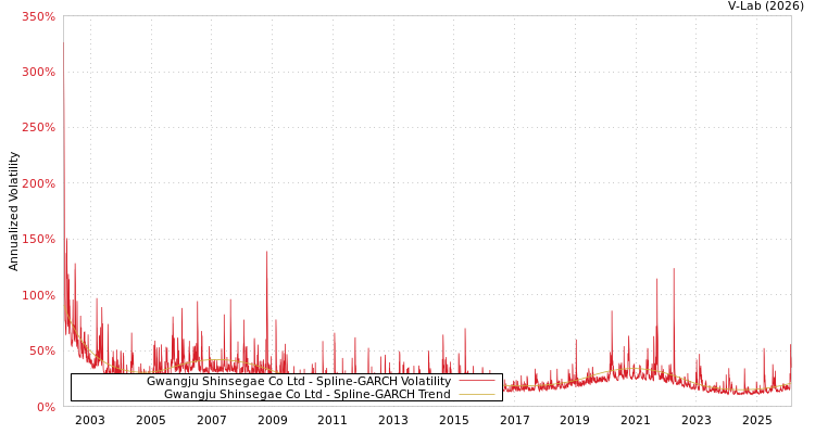 graph of Gwangju Shinsegae Co Ltd SGARCH