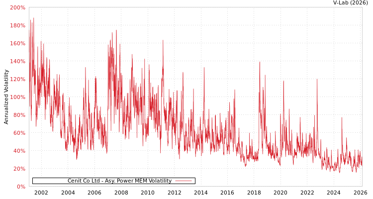 graph of Cenit Co Ltd APMEM