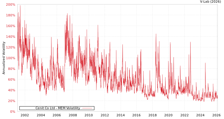 graph of Cenit Co Ltd MEM