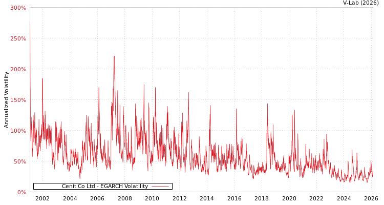 graph of Cenit Co Ltd EGARCH