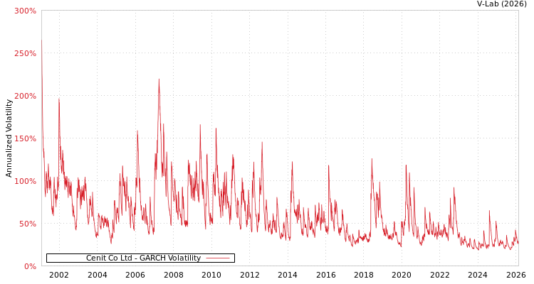 graph of Cenit Co Ltd GARCH