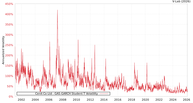 graph of Cenit Co Ltd GAS-GARCH-T