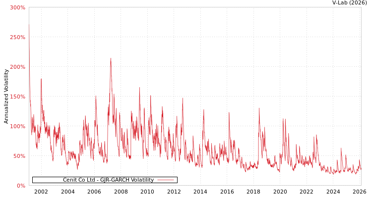 graph of Cenit Co Ltd GJR-GARCH