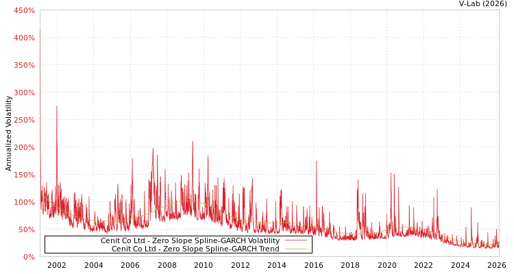 graph of Cenit Co Ltd S0GARCH