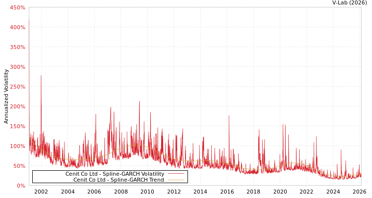graph of Cenit Co Ltd SGARCH