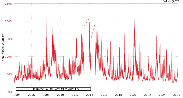 graph of Elcomtec Co Ltd AMEM