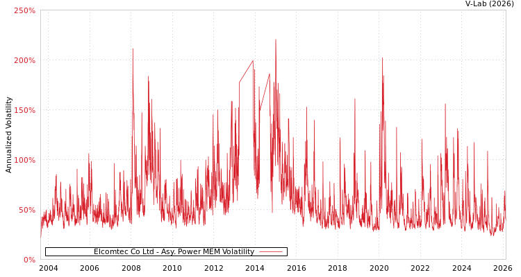 graph of Elcomtec Co Ltd APMEM