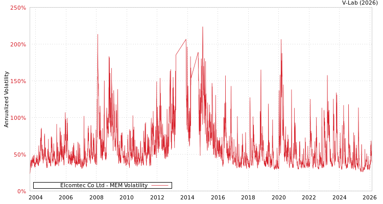 graph of Elcomtec Co Ltd MEM