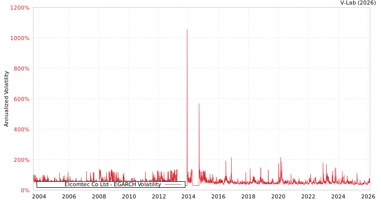 graph of Elcomtec Co Ltd EGARCH