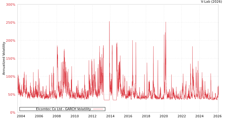 graph of Elcomtec Co Ltd GARCH