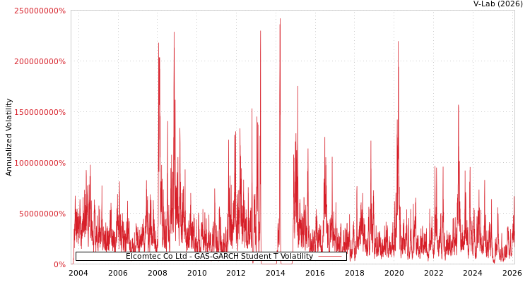 graph of Elcomtec Co Ltd GAS-GARCH-T