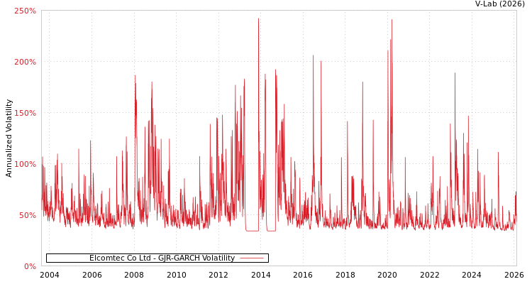 graph of Elcomtec Co Ltd GJR-GARCH
