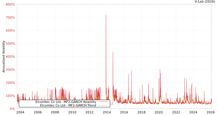 graph of Elcomtec Co Ltd MF2-GARCH