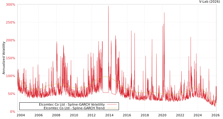 graph of Elcomtec Co Ltd SGARCH