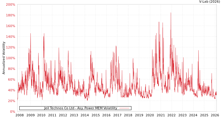 graph of Jeil Technos Co Ltd APMEM