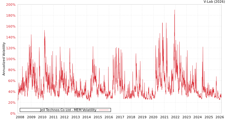 graph of Jeil Technos Co Ltd MEM