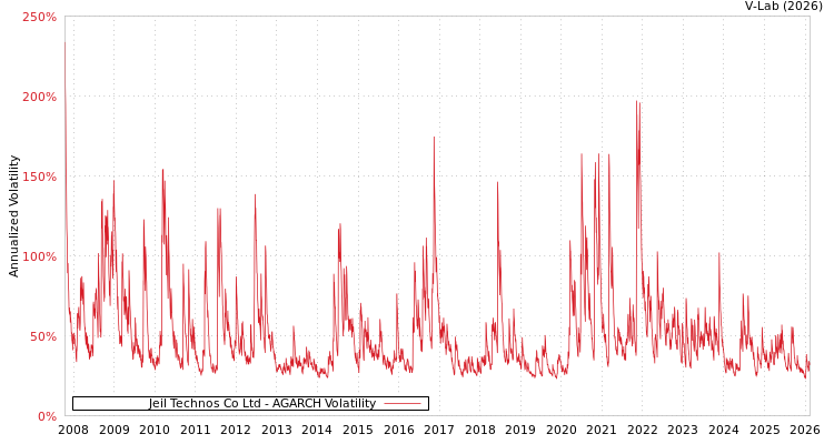 graph of Jeil Technos Co Ltd AGARCH