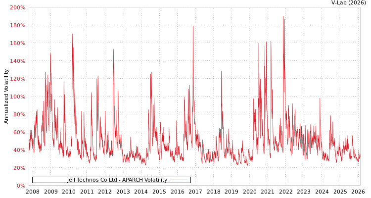 graph of Jeil Technos Co Ltd APARCH