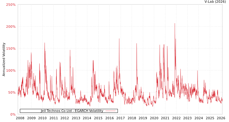 graph of Jeil Technos Co Ltd EGARCH
