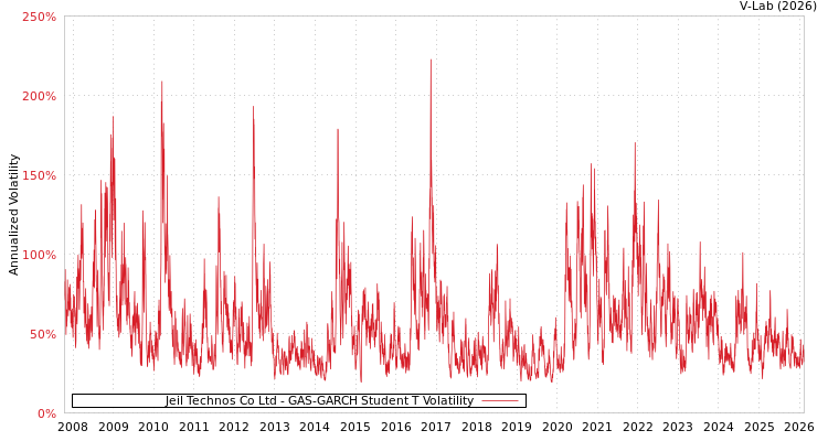 graph of Jeil Technos Co Ltd GAS-GARCH-T