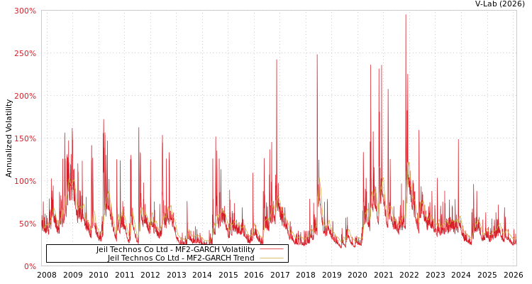 graph of Jeil Technos Co Ltd MF2-GARCH