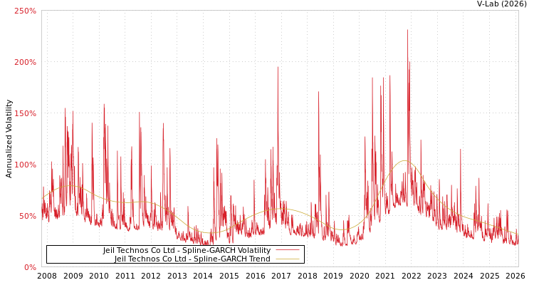 graph of Jeil Technos Co Ltd SGARCH