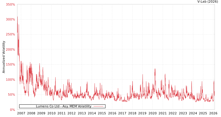 graph of Lumens Co Ltd AMEM