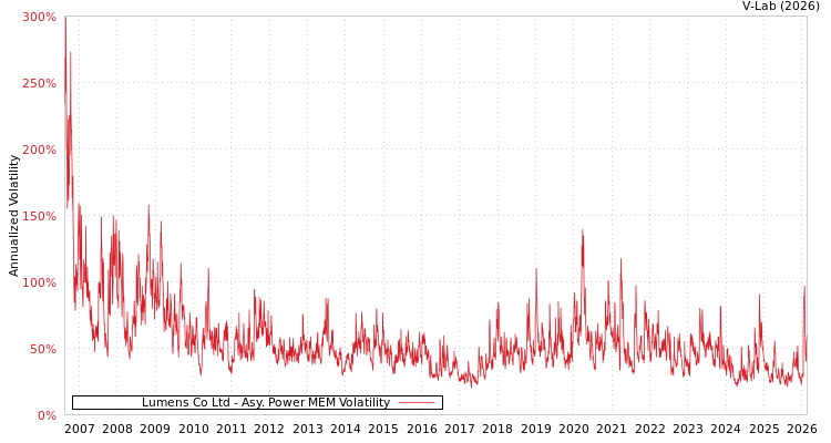graph of Lumens Co Ltd APMEM