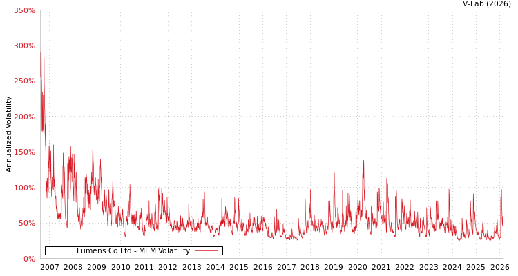 graph of Lumens Co Ltd MEM