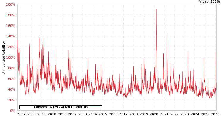 graph of Lumens Co Ltd APARCH