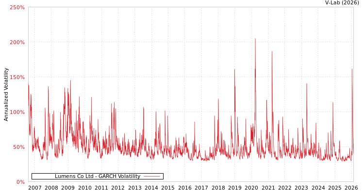 graph of Lumens Co Ltd GARCH