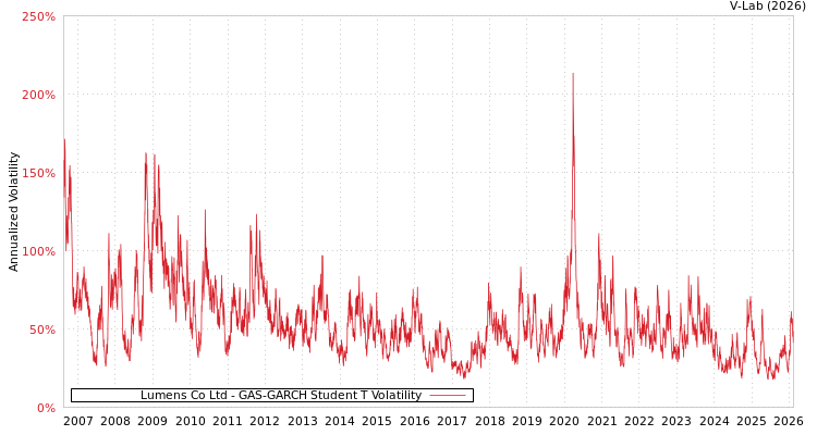 graph of Lumens Co Ltd GAS-GARCH-T
