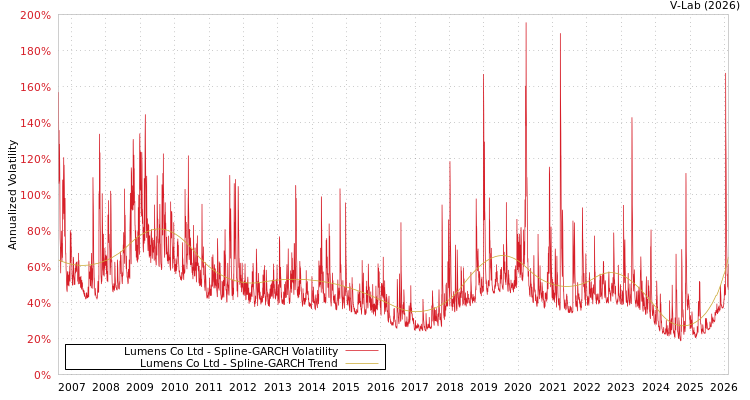 graph of Lumens Co Ltd SGARCH
