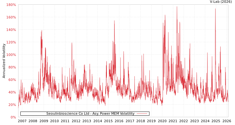 graph of Seoulinbioscience Co Ltd APMEM