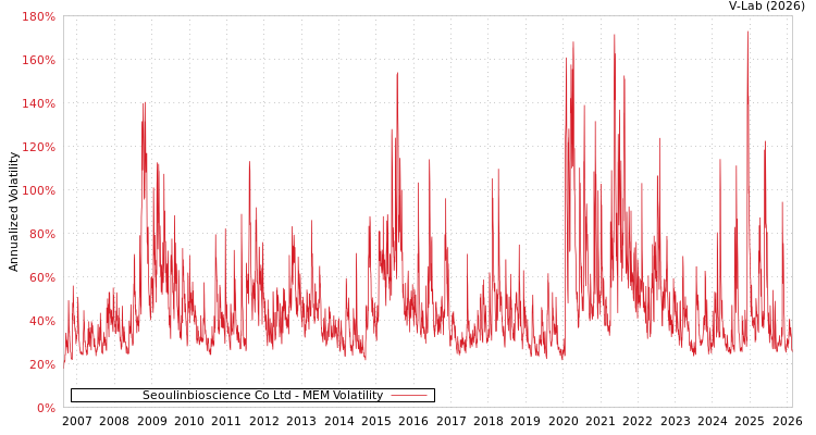 graph of Seoulinbioscience Co Ltd MEM