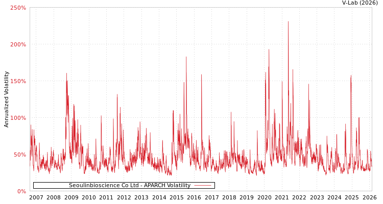 graph of Seoulinbioscience Co Ltd APARCH