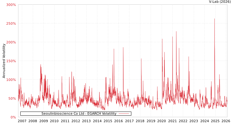 graph of Seoulinbioscience Co Ltd EGARCH