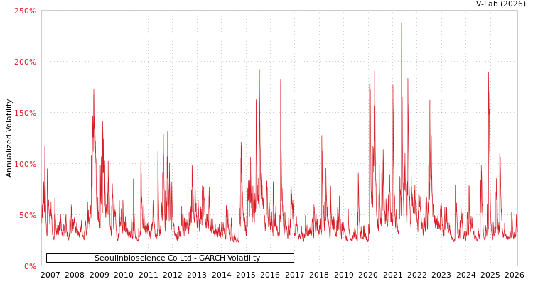 graph of Seoulinbioscience Co Ltd GARCH