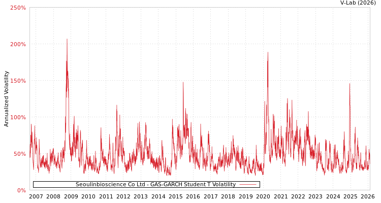 graph of Seoulinbioscience Co Ltd GAS-GARCH-T
