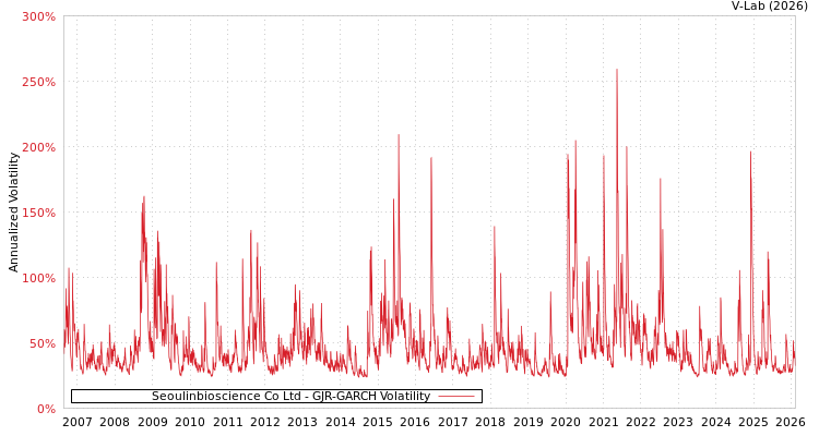 graph of Seoulinbioscience Co Ltd GJR-GARCH