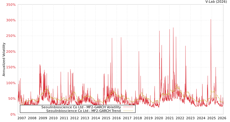 graph of Seoulinbioscience Co Ltd MF2-GARCH