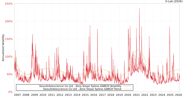 graph of Seoulinbioscience Co Ltd S0GARCH