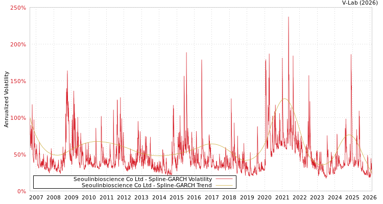 graph of Seoulinbioscience Co Ltd SGARCH