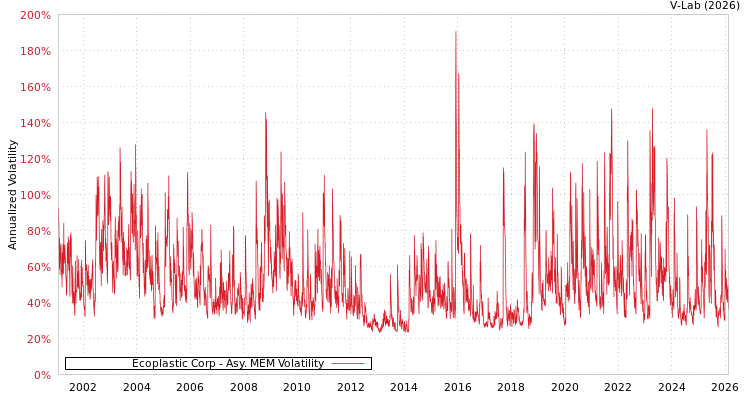 graph of Ecoplastic Corp AMEM