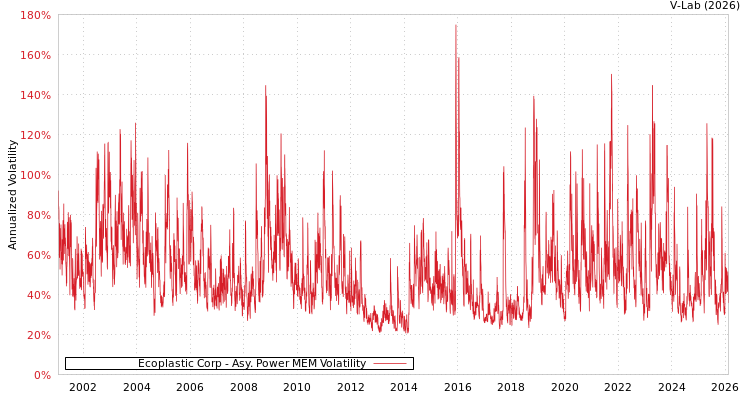 graph of Ecoplastic Corp APMEM