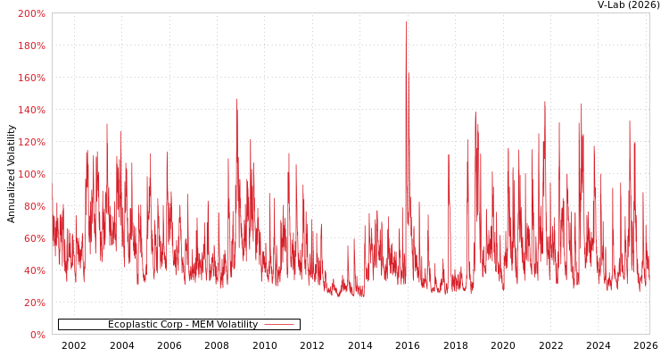 graph of Ecoplastic Corp MEM