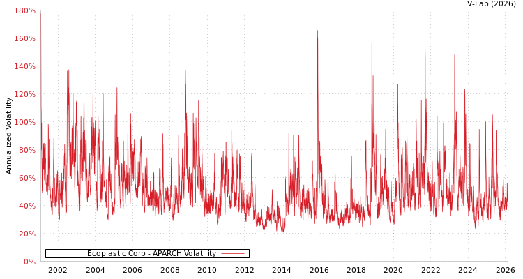 graph of Ecoplastic Corp APARCH