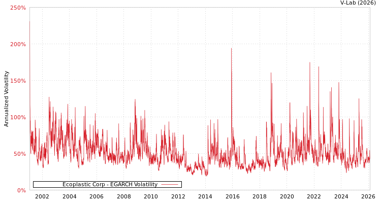 graph of Ecoplastic Corp EGARCH