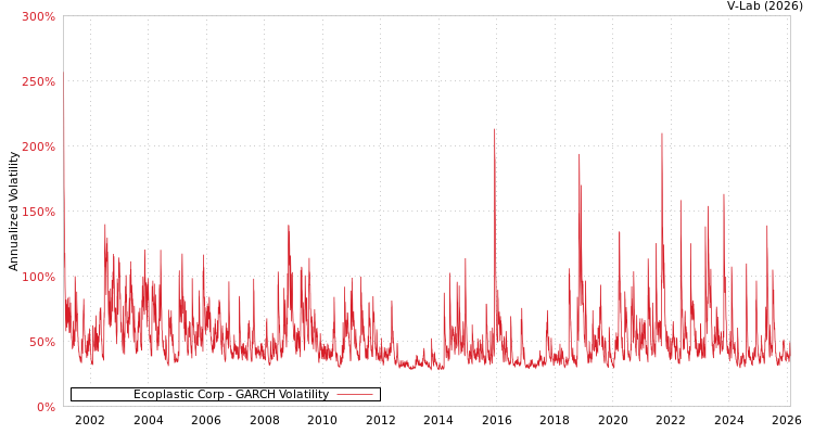 graph of Ecoplastic Corp GARCH